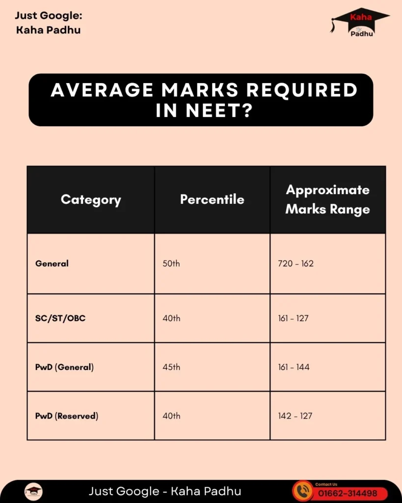 Average Marks Required in NEET
